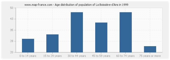 Age distribution of population of La Boissière-d'Ans in 1999